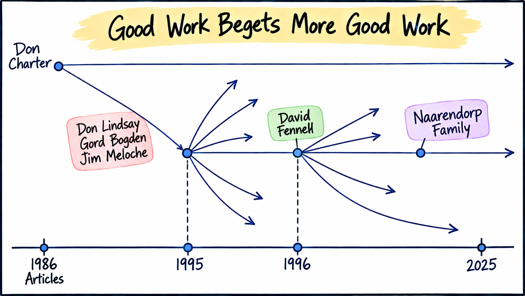 K-0011 – Good Work Begets More Good Work